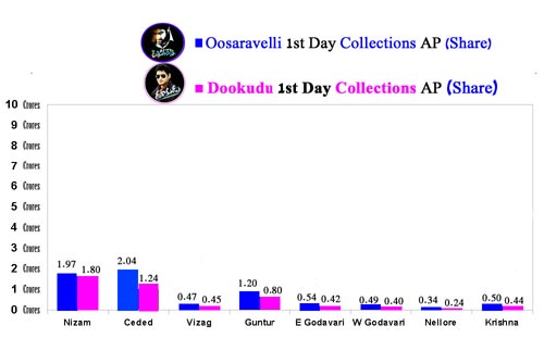 Oosaravelli collections, Dookudu collections, Oosaravelli Dookudu collections