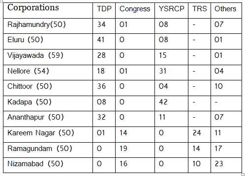 Municipal Corporation Elections