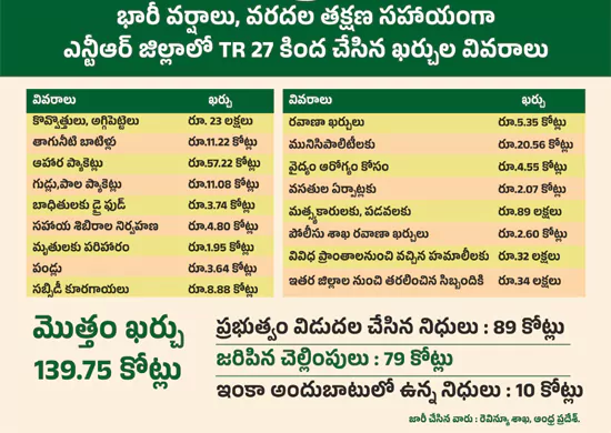flood expenditure andhra pradesh