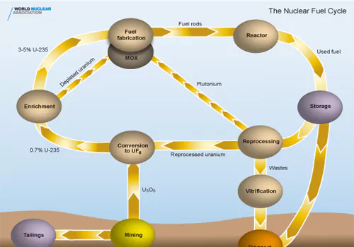 అణు ఇంధన చక్రం: యురేనియం సుసంపన్నం, ప్లూటోనియం ఉత్పత్తి,   వ్యూహాత్మక ప్రభావాలు