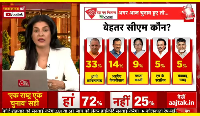 chandrababu in Best cm list