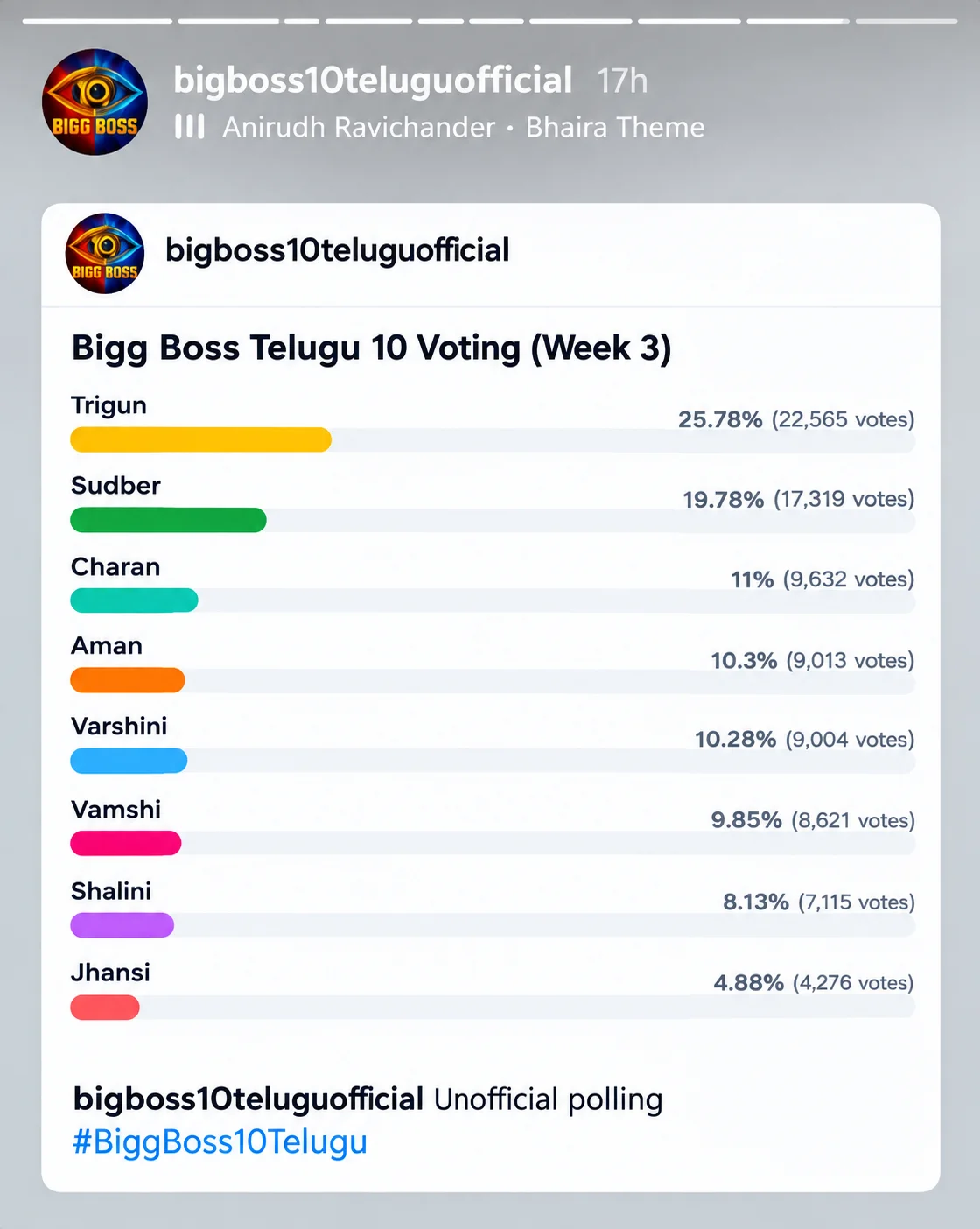 Bigg Boss Telugu 10 Voting Week 3: ఓటింగ్ లో దూసుకుపోతున్న త్రిగుణ్.. డేంజర్ జోన్ లో ఝాన్సీ!