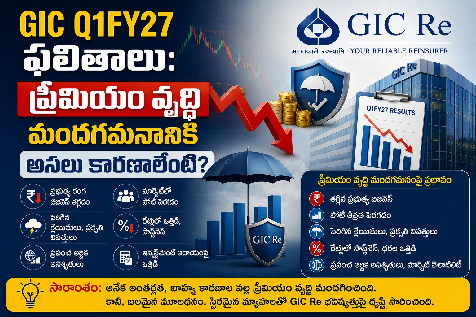 GIC Q1FY27 ఫలితాలు: ప్రీమియం వృద్ధి మందగమనానికి అసలు కారణాలేంటి?