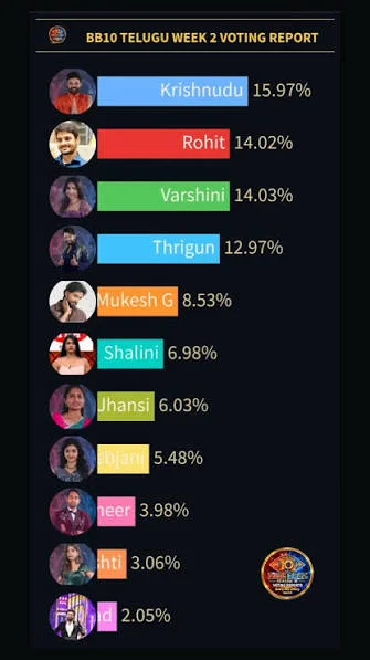 Bigg Boss 10 Telugu VotingWeek 2: బిగ్ బాస్ 10 తెలుగు 2వ వారం ఓటింగ్ రిజల్ట్స్..