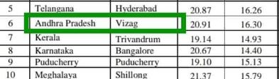 ap capital vizag or amaravathi central govt double games