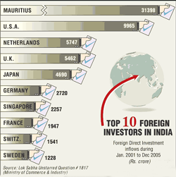 FDI Investments in India