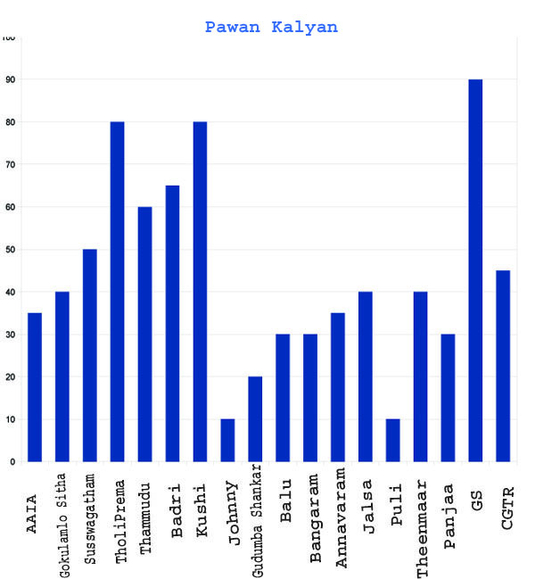Pawan Kalyan vs Mahesh Babu, Mahesh Babu vs Pawan Kalyan, Pawan Kalyan Mahesh Babu , Pawan vs Mahesh